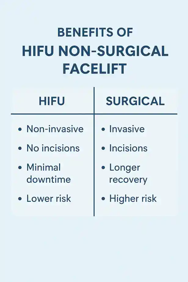 benefits of HIFU Hampsteadcompared to surgery.
